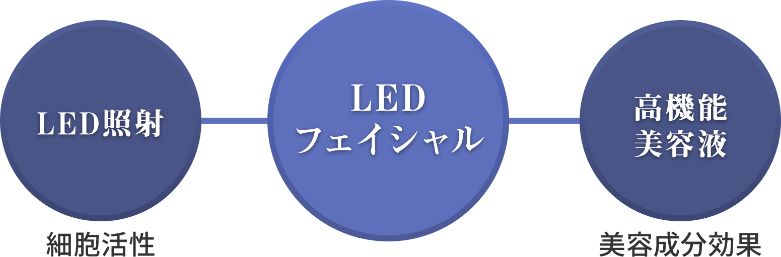 フェイシャルLEDのしくみ